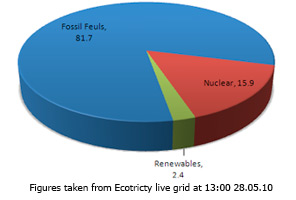 pie chart of energy use