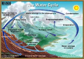 Click to see the water cycle scheme