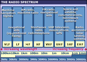 radiowaves chart